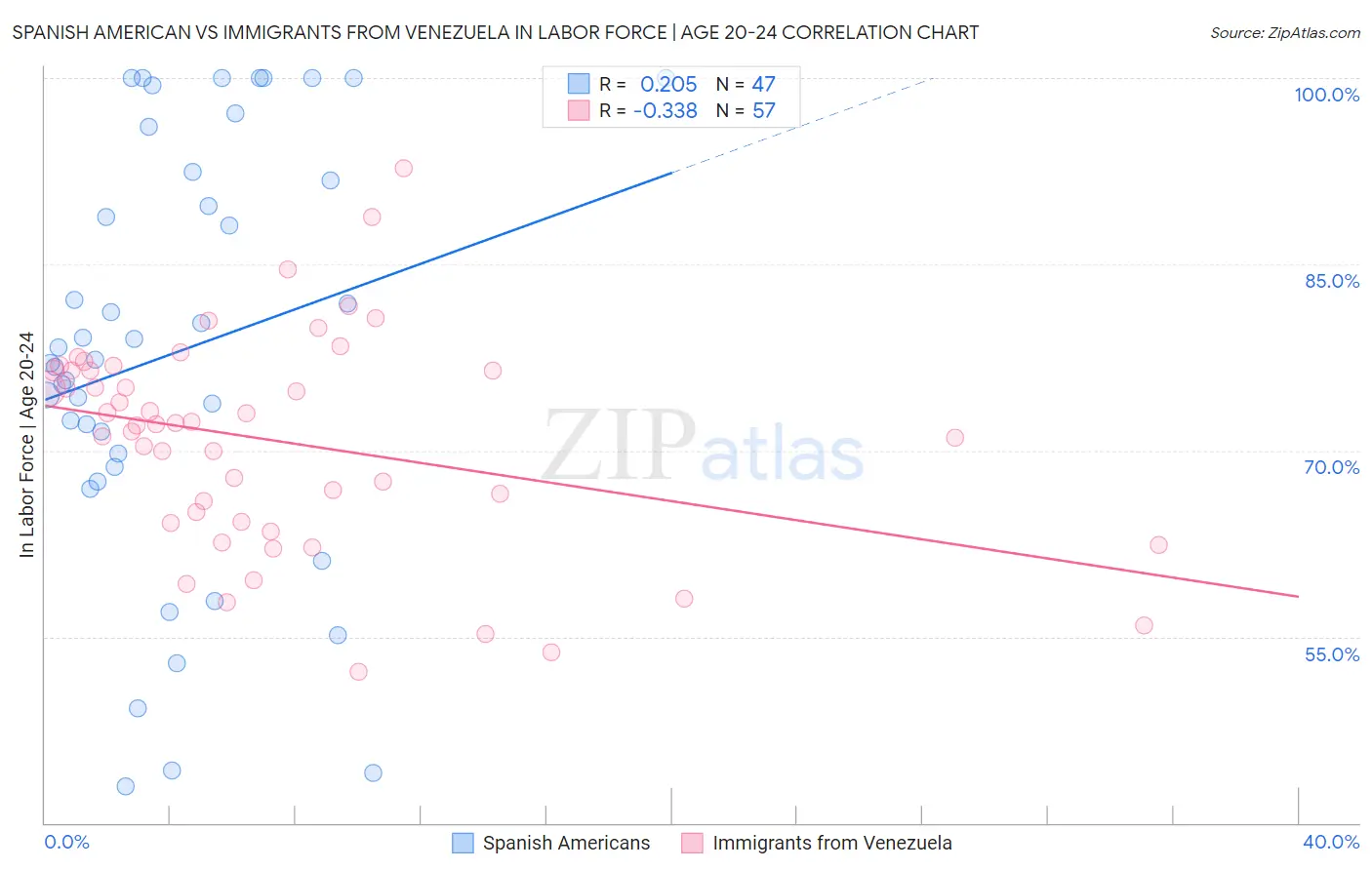 Spanish American vs Immigrants from Venezuela In Labor Force | Age 20-24