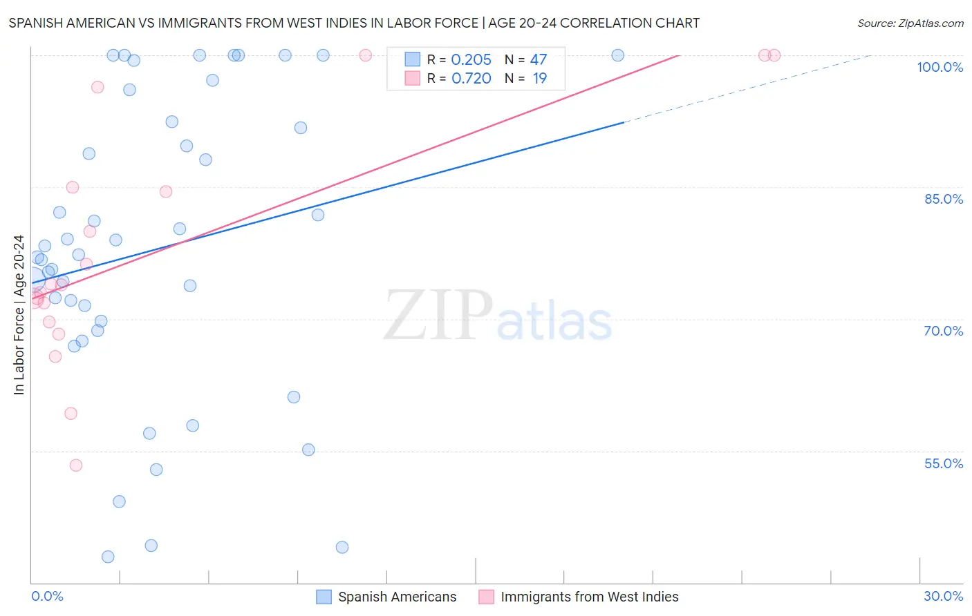 Spanish American vs Immigrants from West Indies In Labor Force | Age 20-24