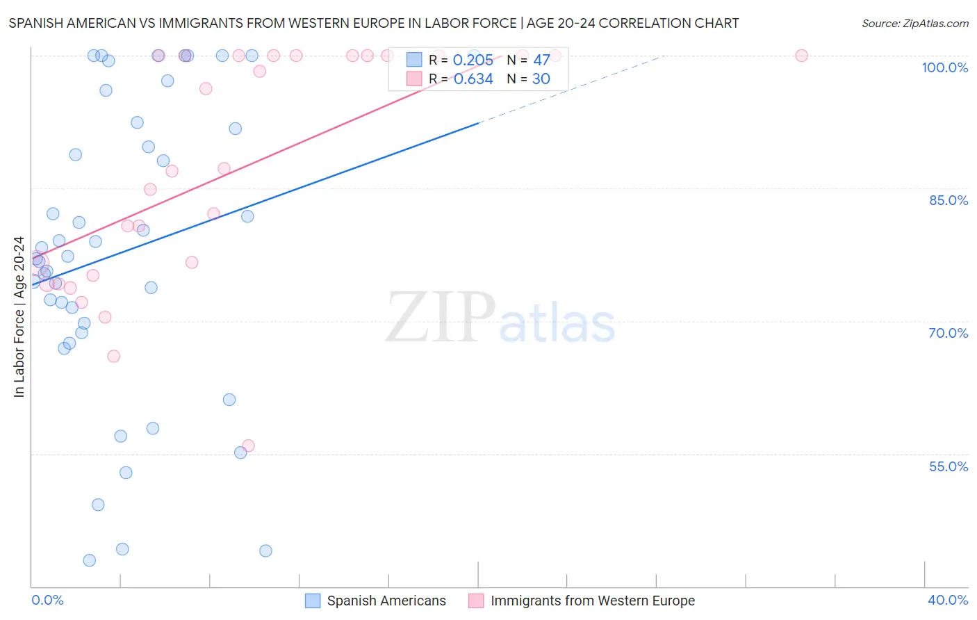 Spanish American vs Immigrants from Western Europe In Labor Force | Age 20-24