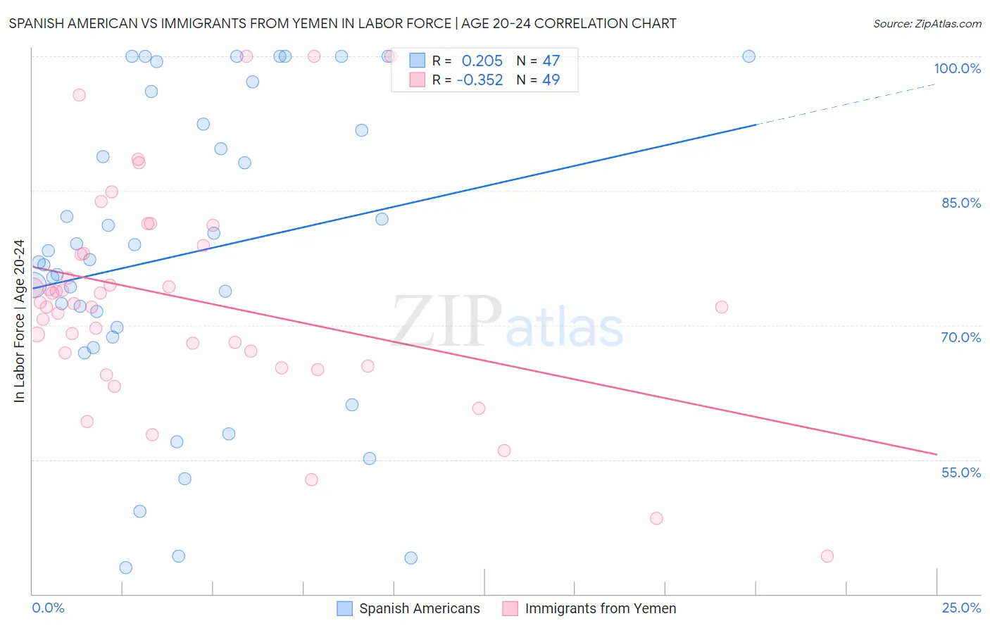 Spanish American vs Immigrants from Yemen In Labor Force | Age 20-24