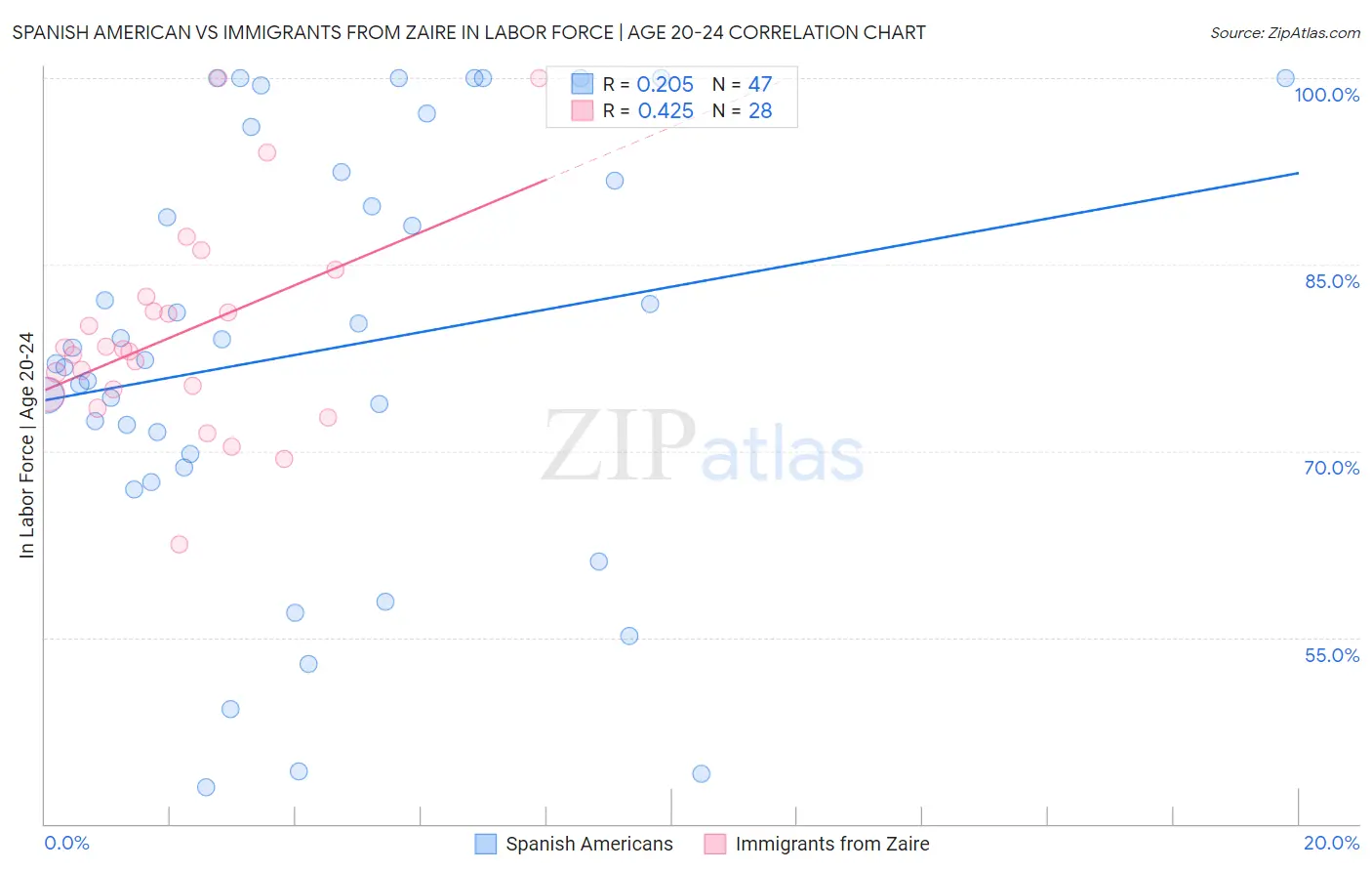 Spanish American vs Immigrants from Zaire In Labor Force | Age 20-24