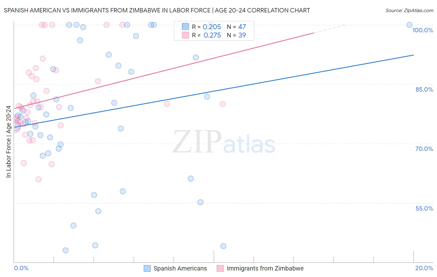 Spanish American vs Immigrants from Zimbabwe In Labor Force | Age 20-24