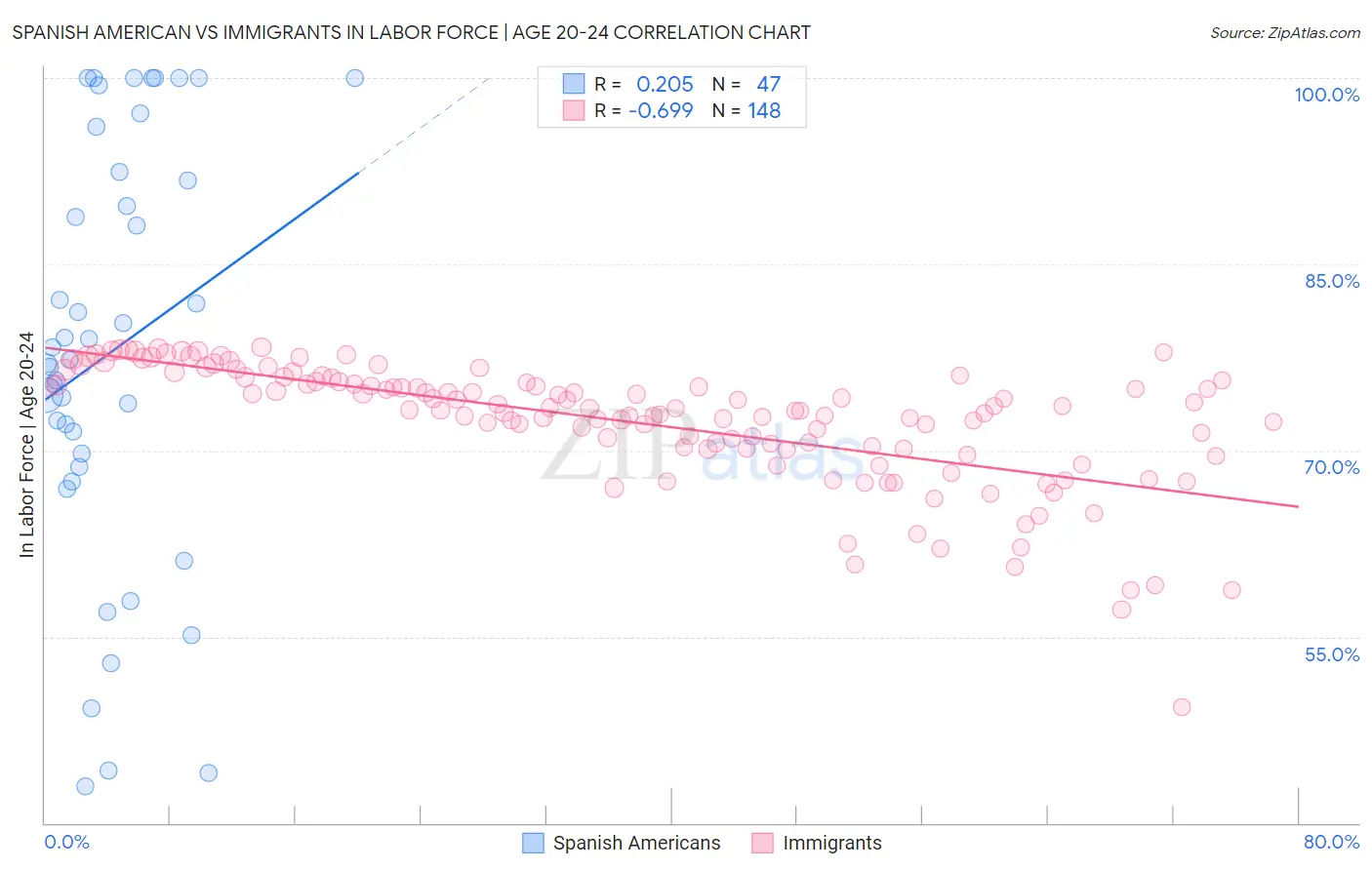 Spanish American vs Immigrants In Labor Force | Age 20-24