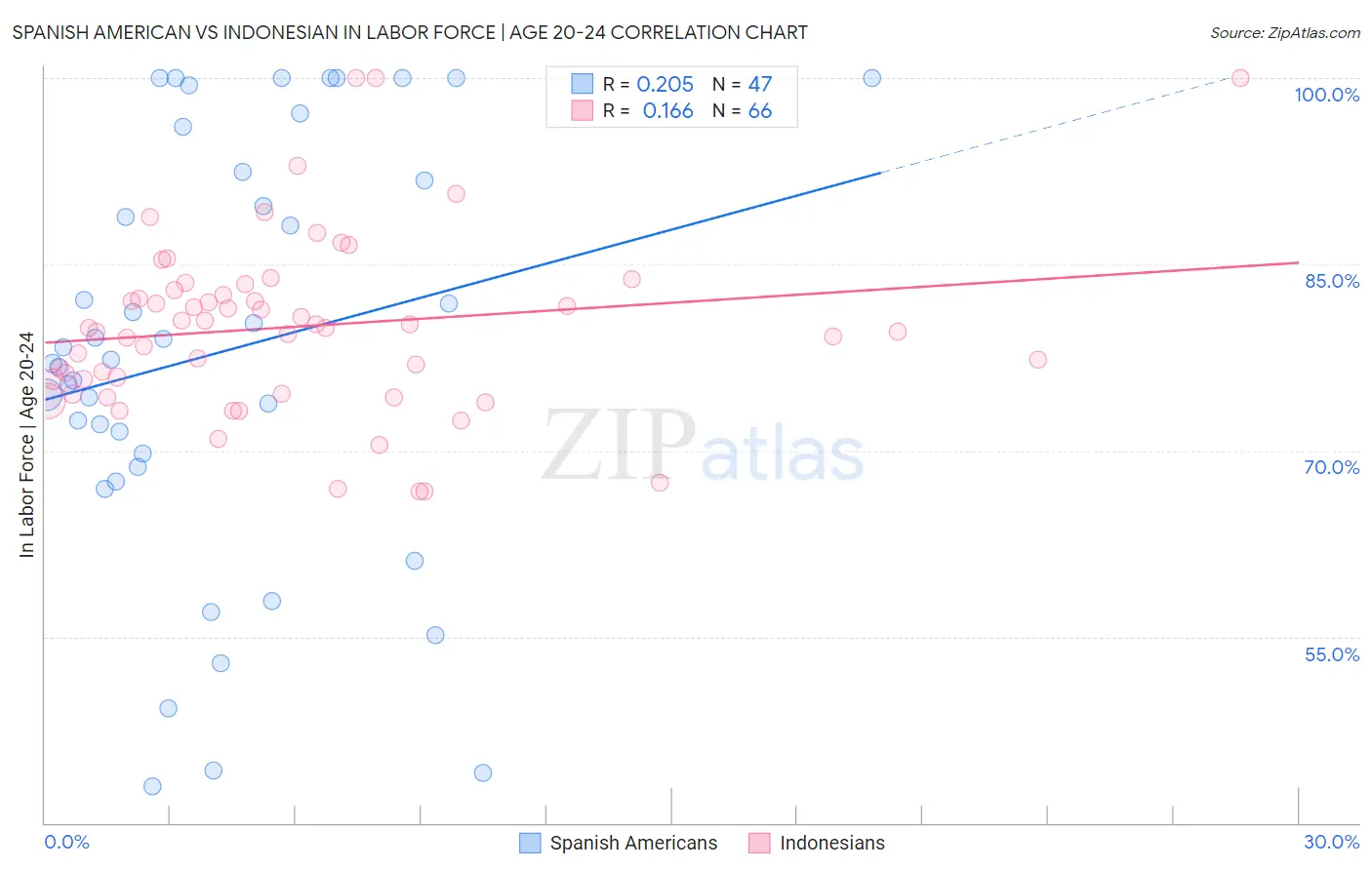 Spanish American vs Indonesian In Labor Force | Age 20-24