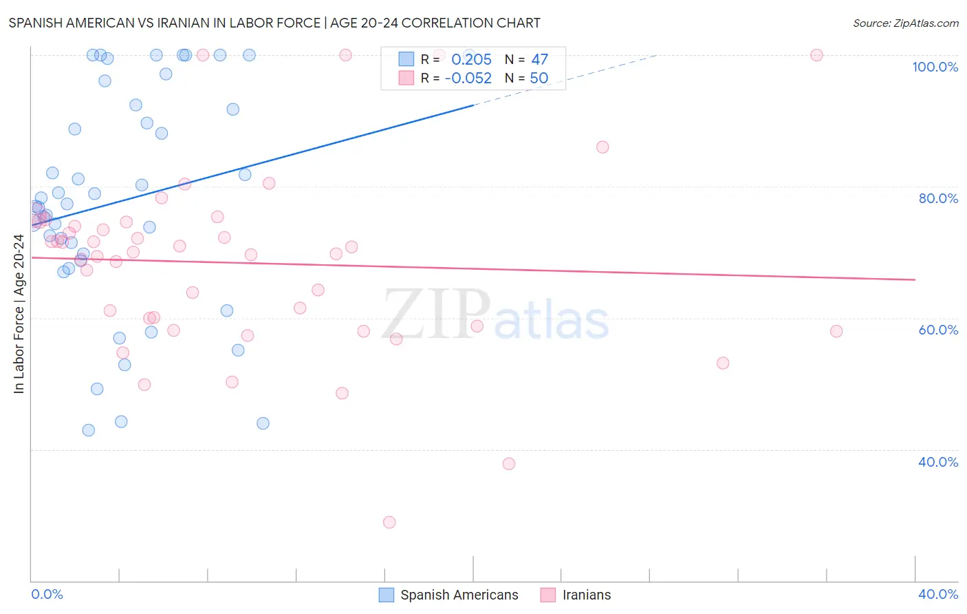 Spanish American vs Iranian In Labor Force | Age 20-24