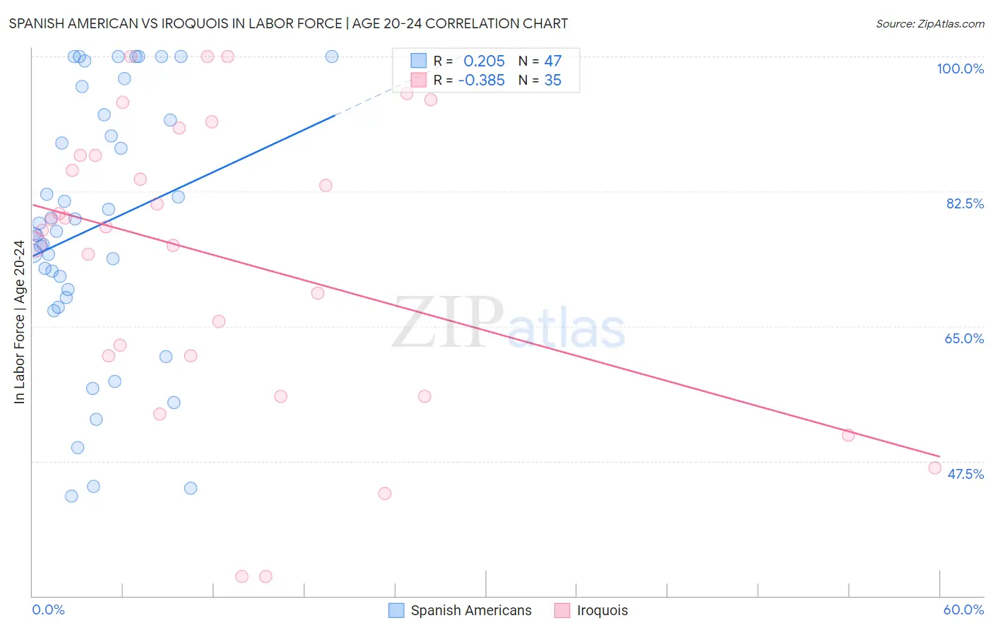 Spanish American vs Iroquois In Labor Force | Age 20-24