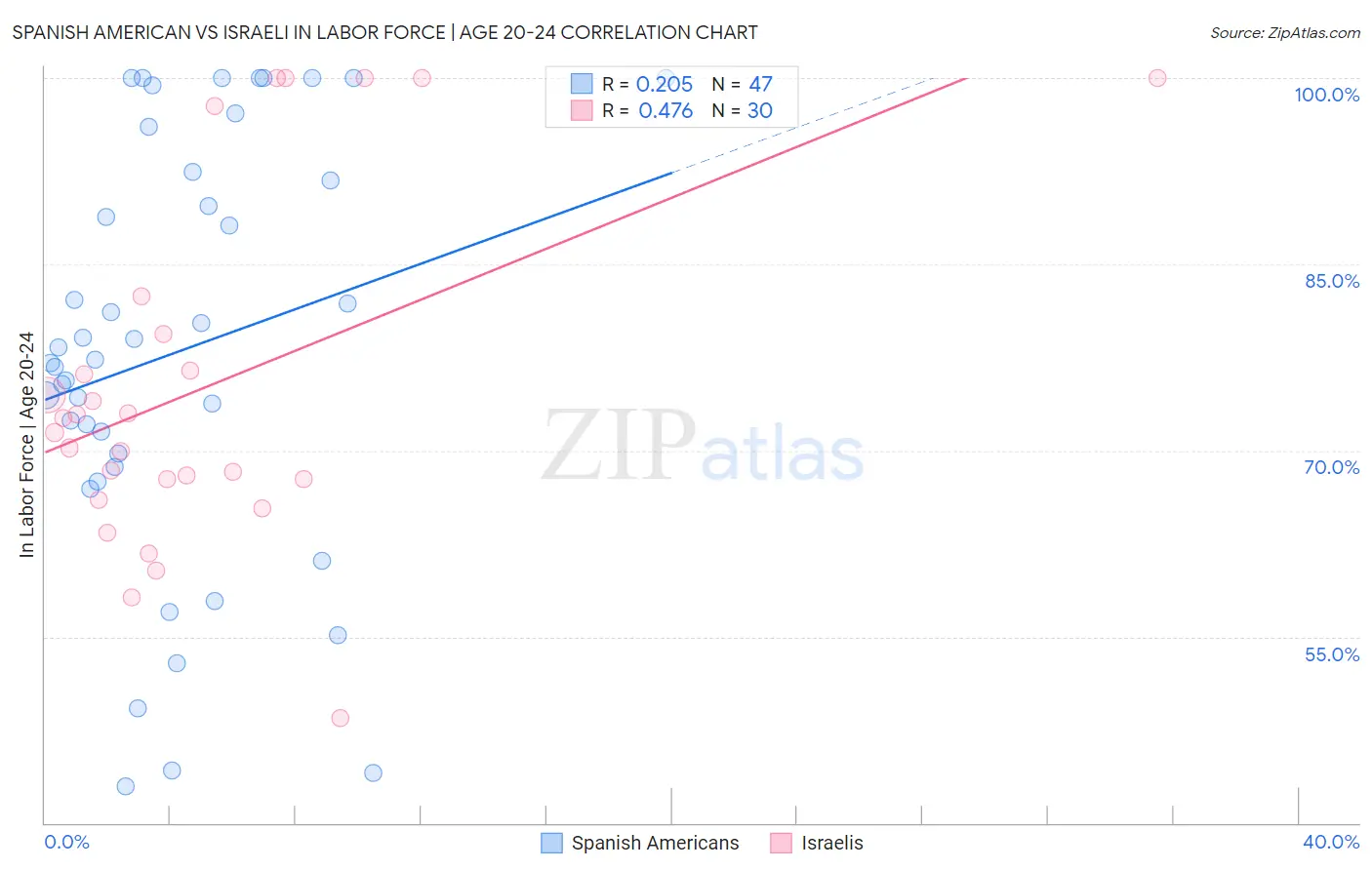 Spanish American vs Israeli In Labor Force | Age 20-24