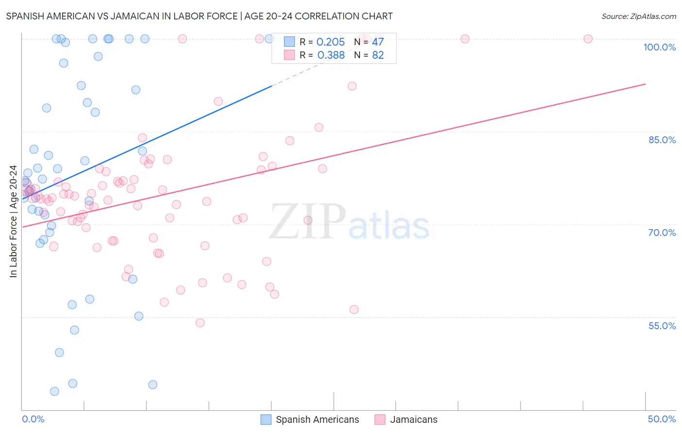 Spanish American vs Jamaican In Labor Force | Age 20-24