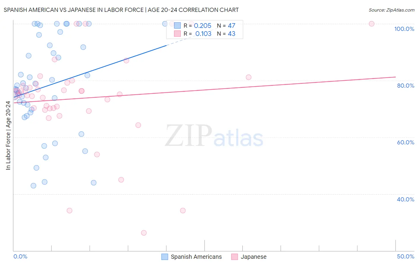 Spanish American vs Japanese In Labor Force | Age 20-24