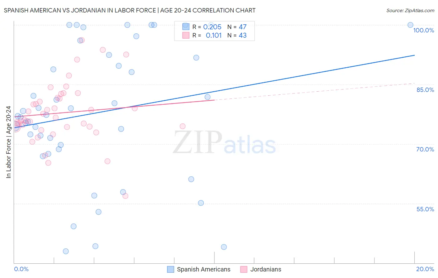 Spanish American vs Jordanian In Labor Force | Age 20-24