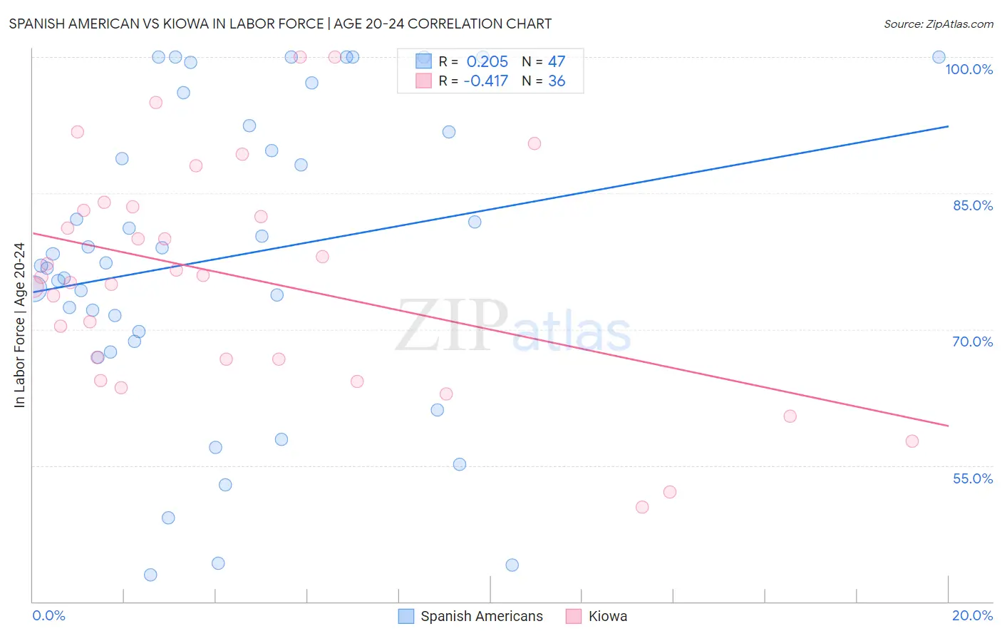 Spanish American vs Kiowa In Labor Force | Age 20-24