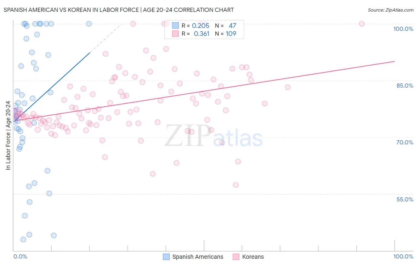 Spanish American vs Korean In Labor Force | Age 20-24