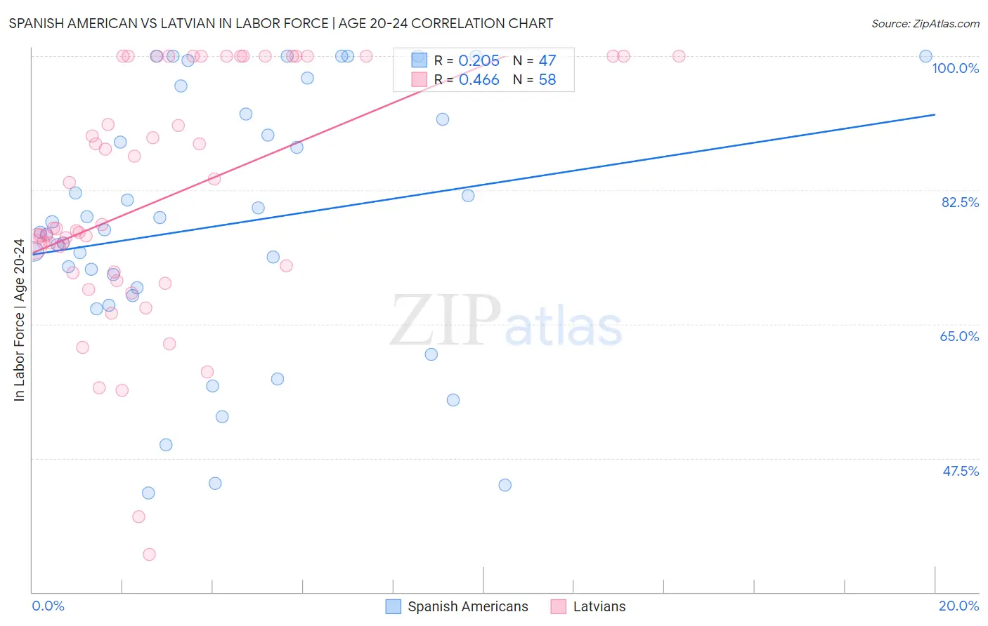 Spanish American vs Latvian In Labor Force | Age 20-24