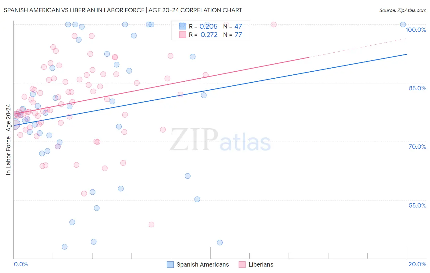 Spanish American vs Liberian In Labor Force | Age 20-24