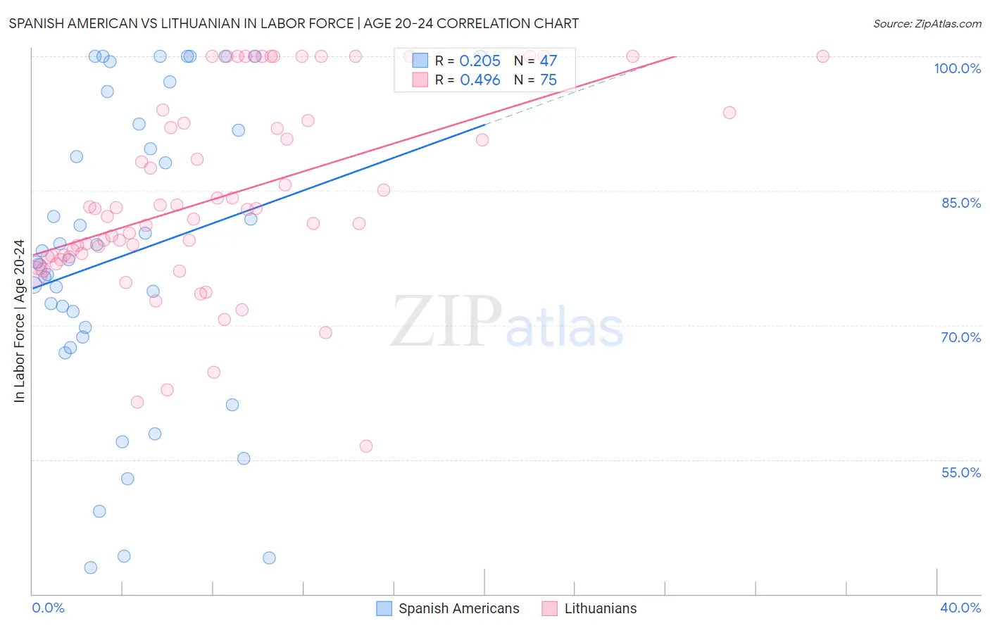 Spanish American vs Lithuanian In Labor Force | Age 20-24