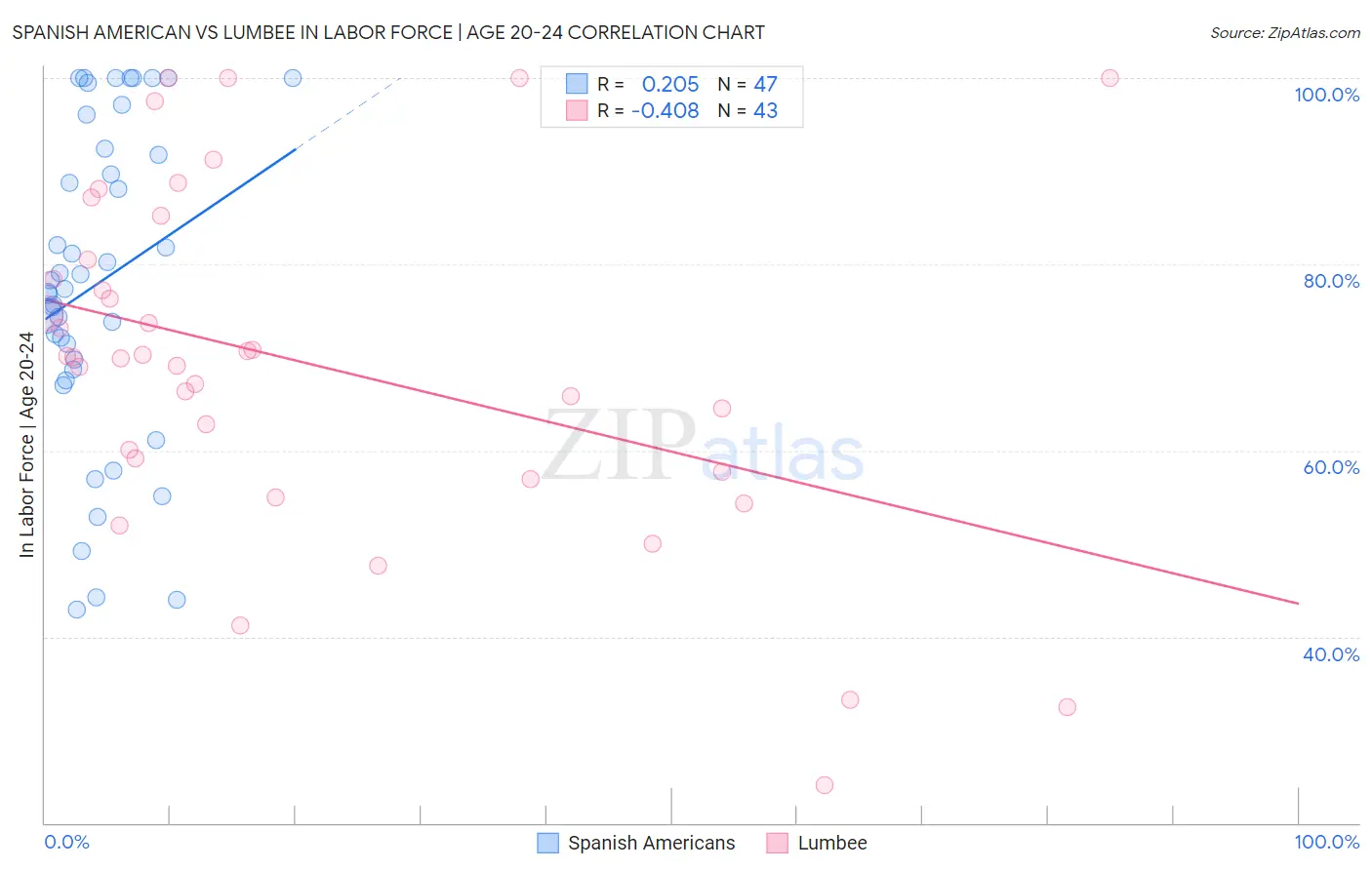 Spanish American vs Lumbee In Labor Force | Age 20-24