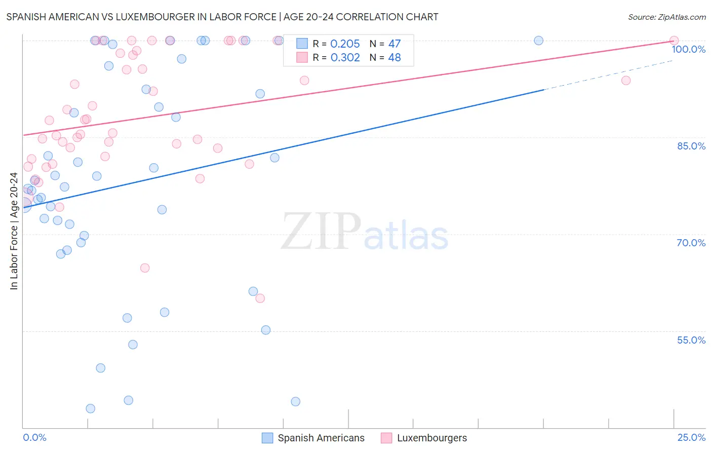 Spanish American vs Luxembourger In Labor Force | Age 20-24