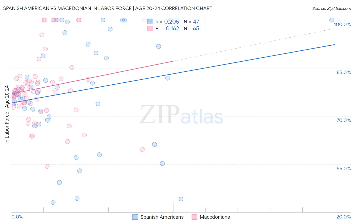 Spanish American vs Macedonian In Labor Force | Age 20-24