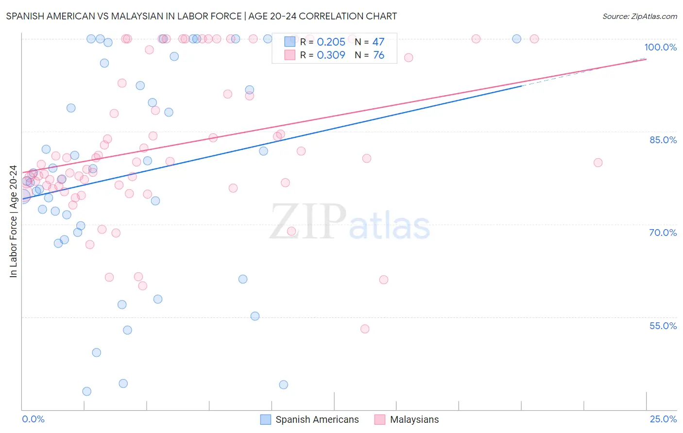Spanish American vs Malaysian In Labor Force | Age 20-24