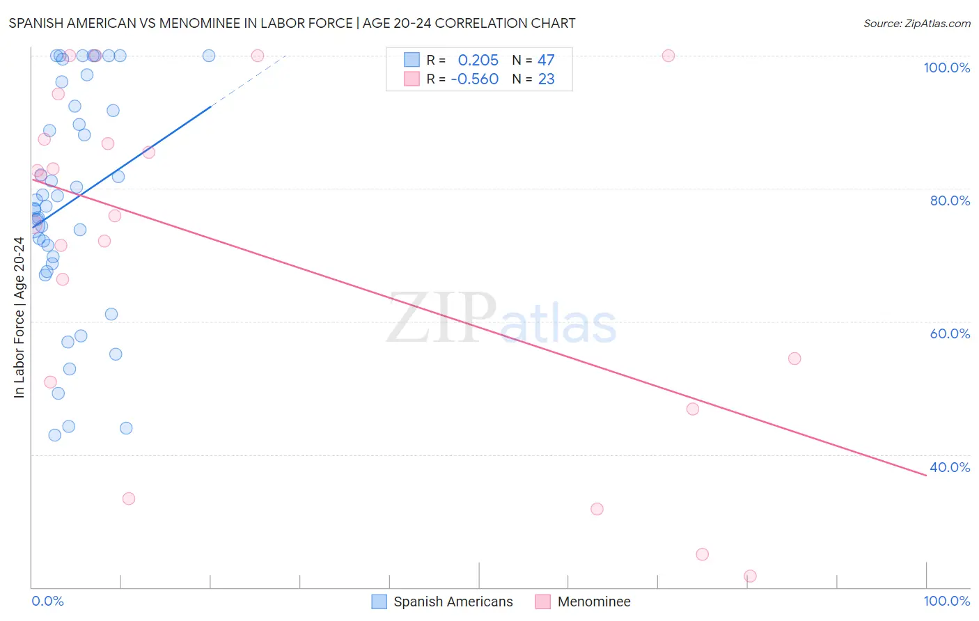 Spanish American vs Menominee In Labor Force | Age 20-24