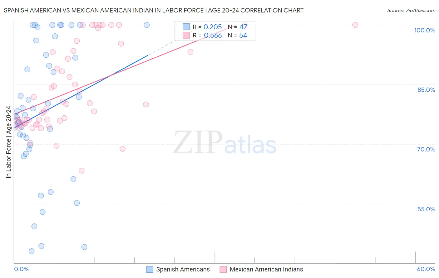 Spanish American vs Mexican American Indian In Labor Force | Age 20-24