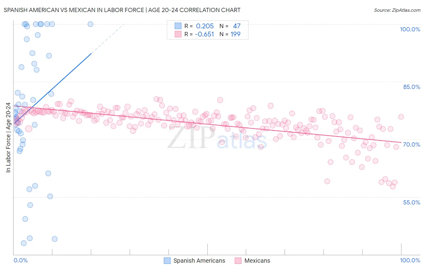 Spanish American vs Mexican In Labor Force | Age 20-24