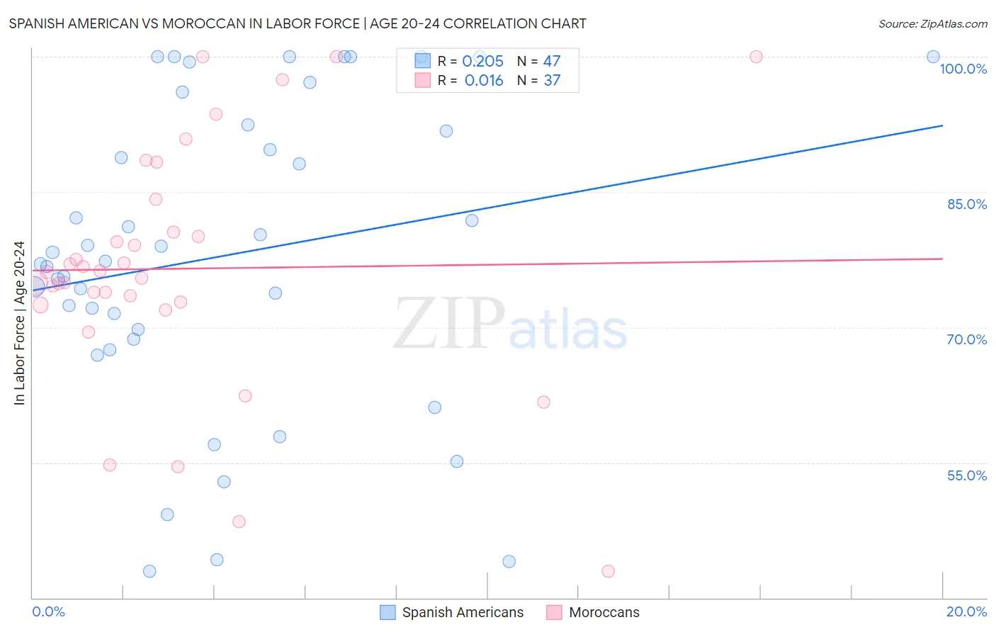 Spanish American vs Moroccan In Labor Force | Age 20-24