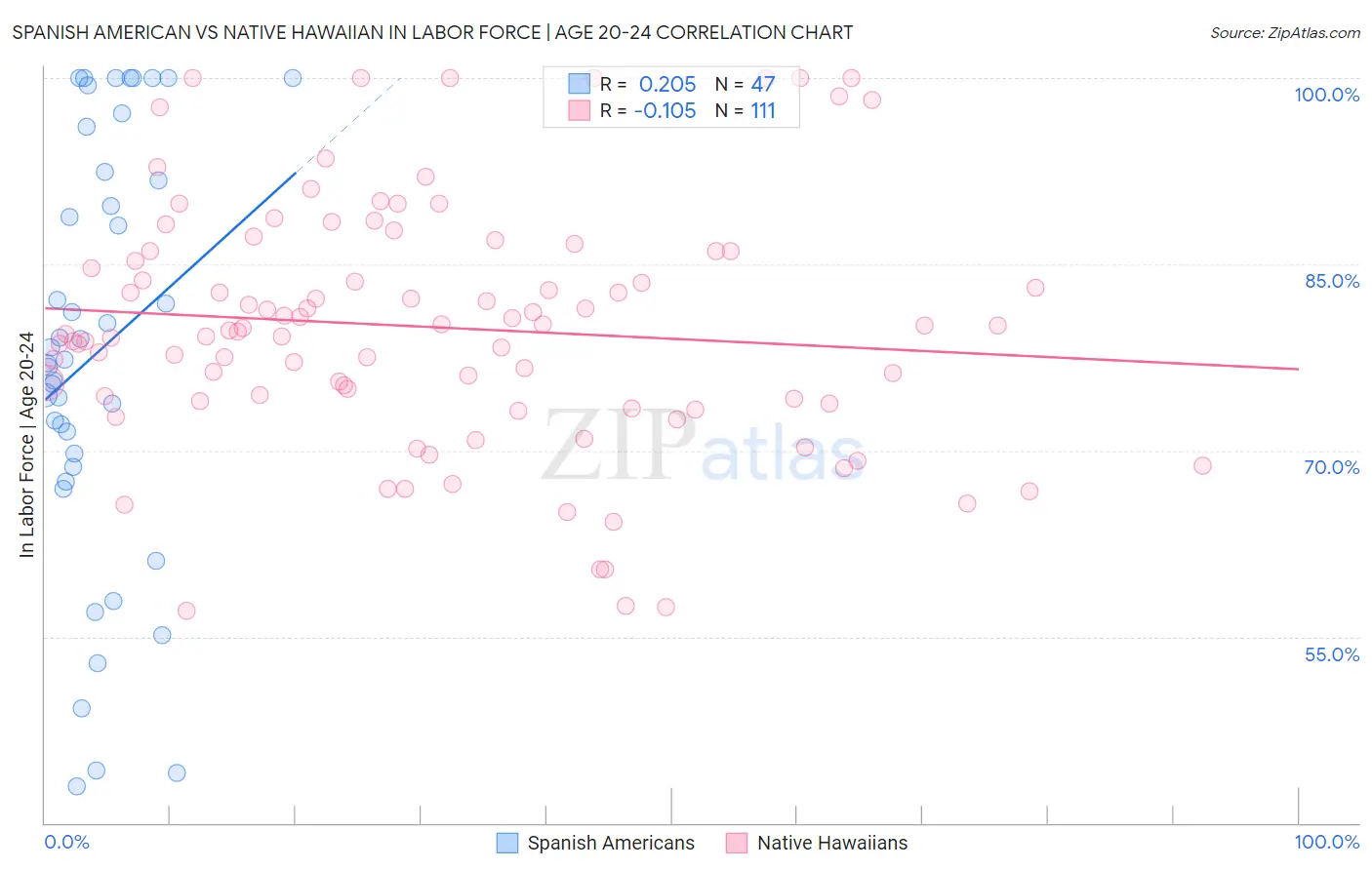 Spanish American vs Native Hawaiian In Labor Force | Age 20-24