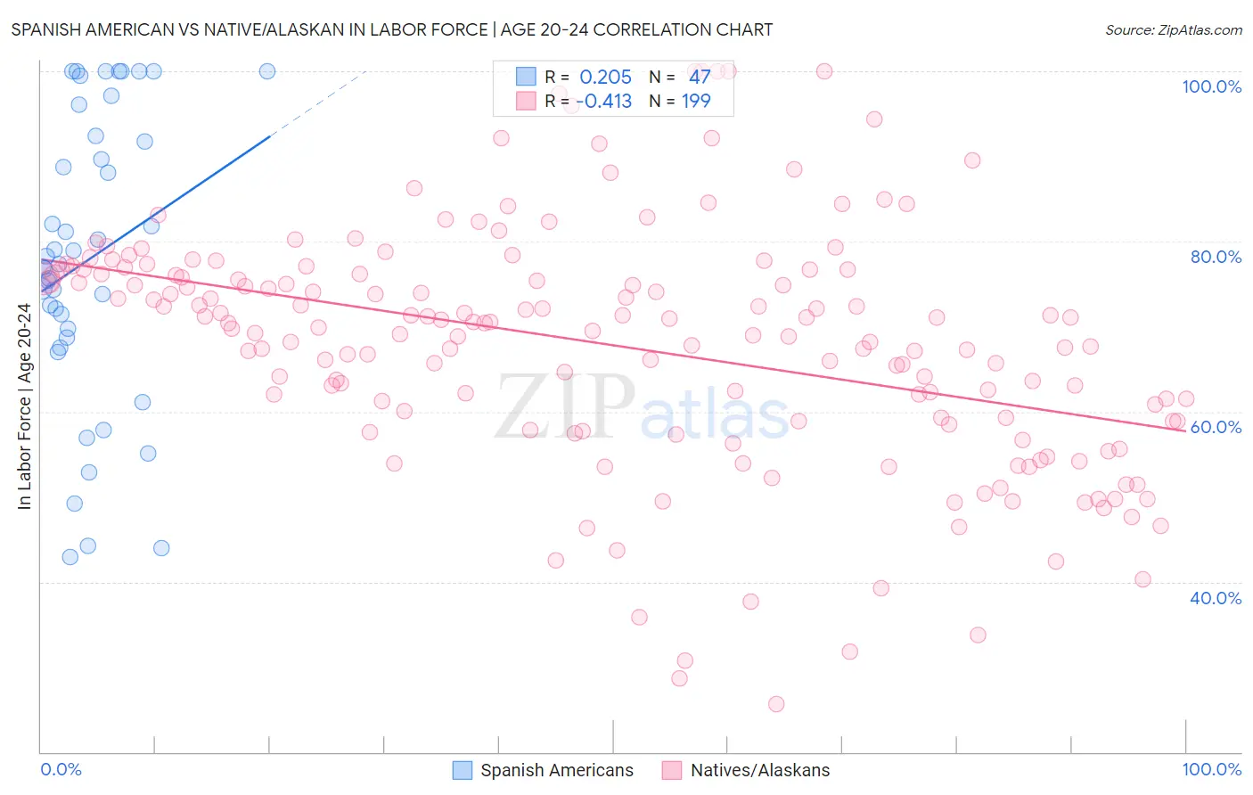 Spanish American vs Native/Alaskan In Labor Force | Age 20-24