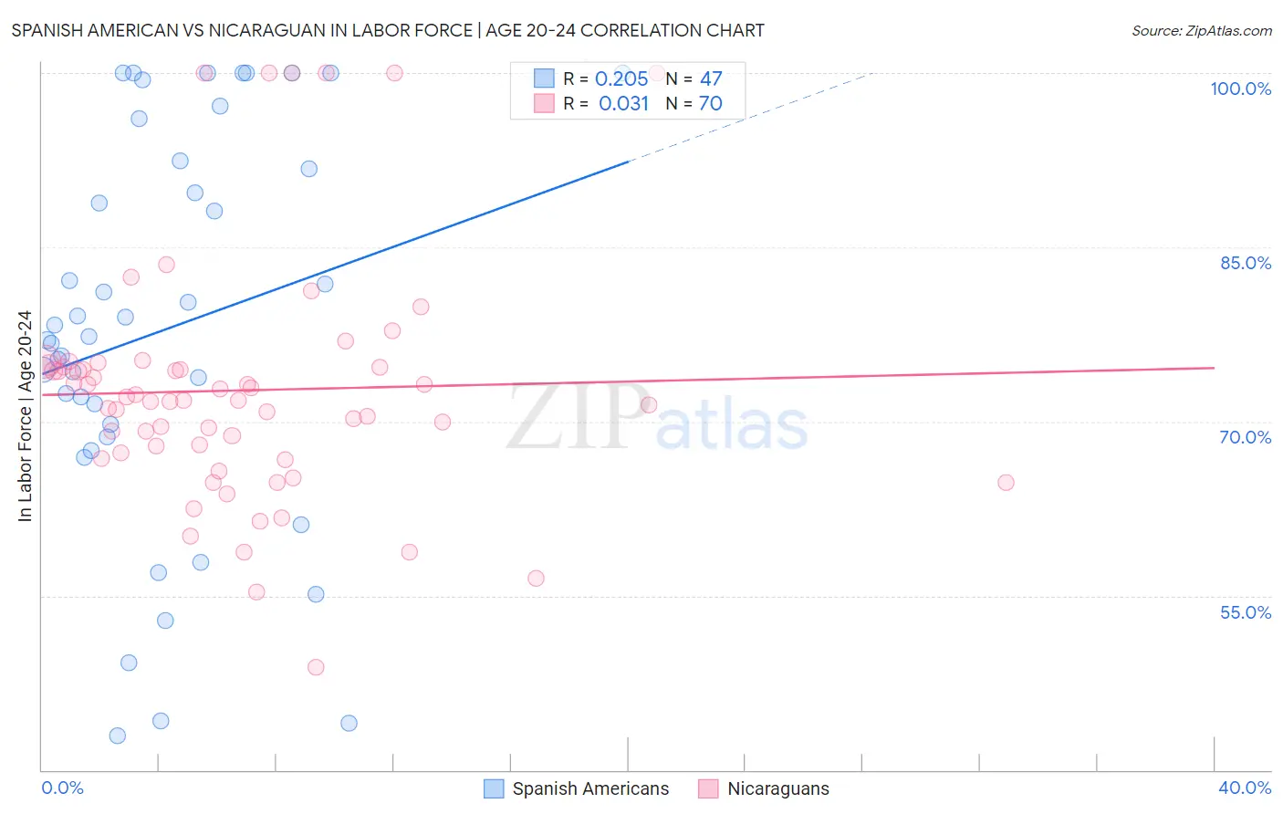 Spanish American vs Nicaraguan In Labor Force | Age 20-24