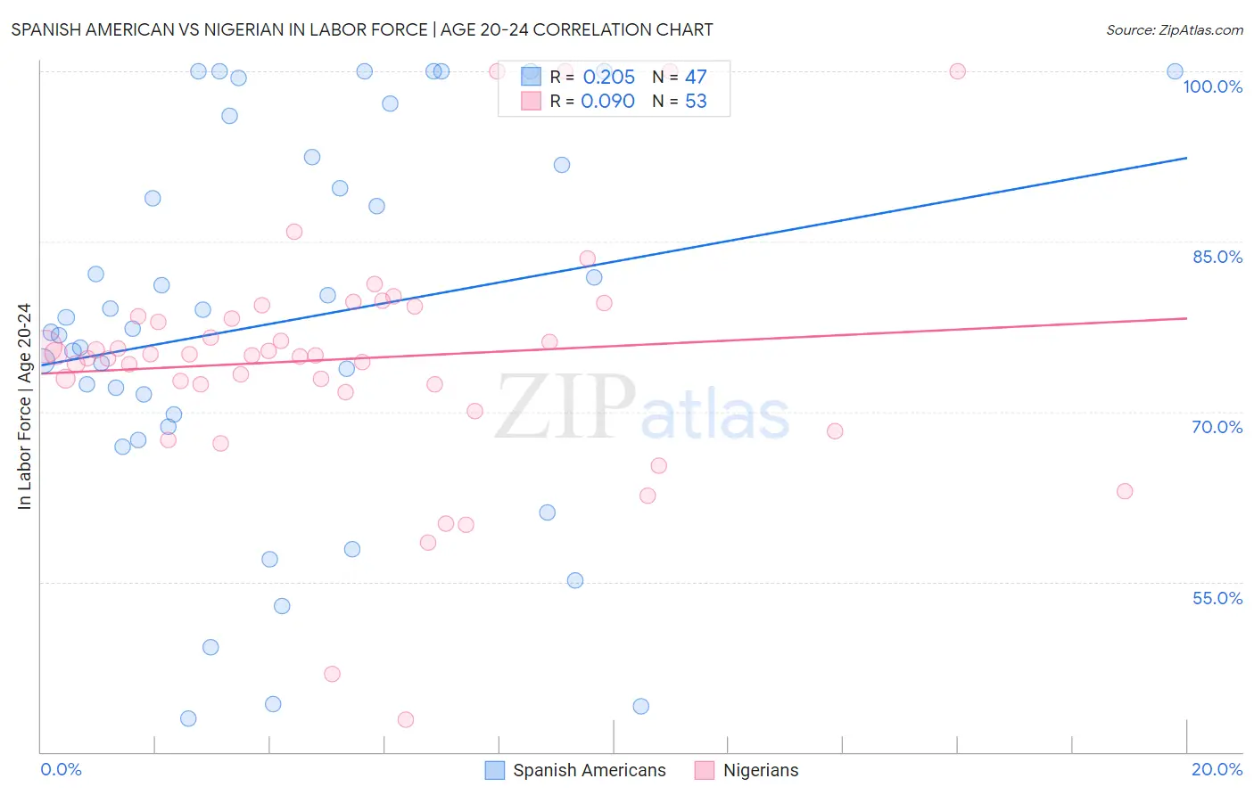 Spanish American vs Nigerian In Labor Force | Age 20-24