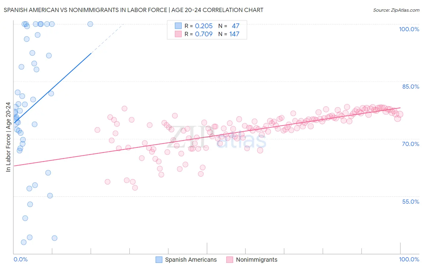 Spanish American vs Nonimmigrants In Labor Force | Age 20-24