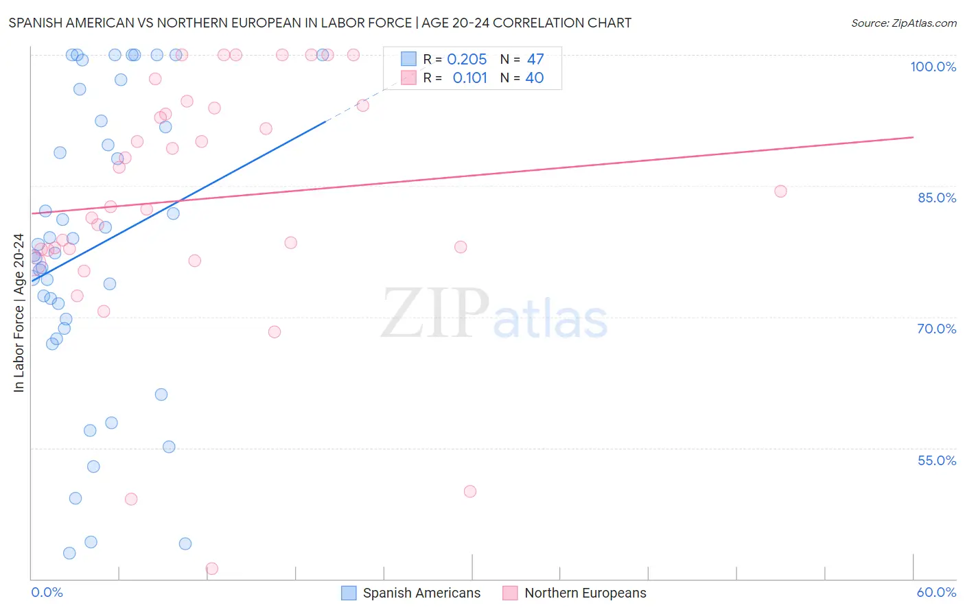 Spanish American vs Northern European In Labor Force | Age 20-24