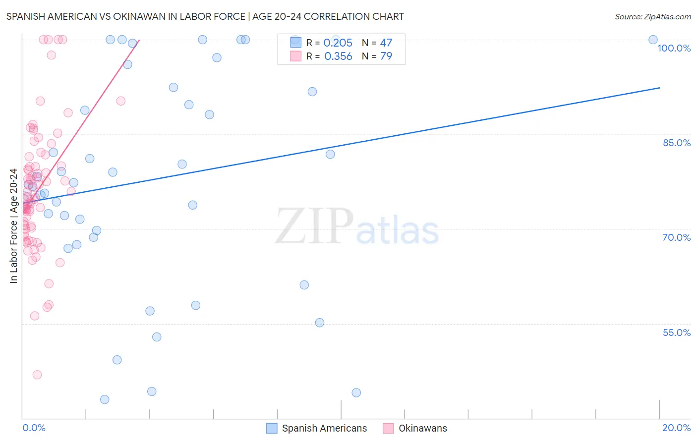 Spanish American vs Okinawan In Labor Force | Age 20-24