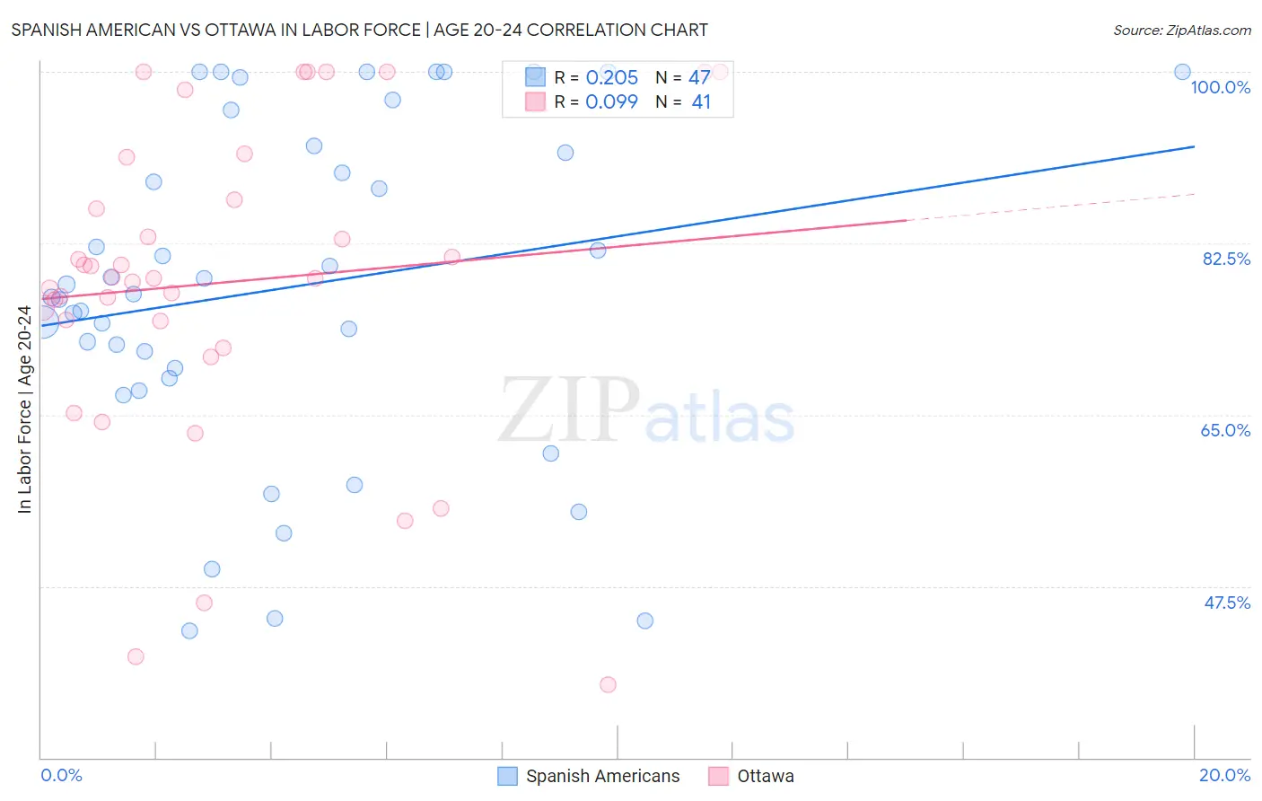 Spanish American vs Ottawa In Labor Force | Age 20-24