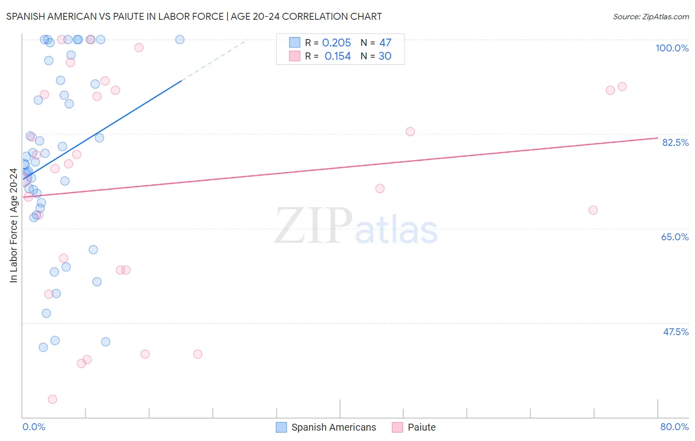 Spanish American vs Paiute In Labor Force | Age 20-24