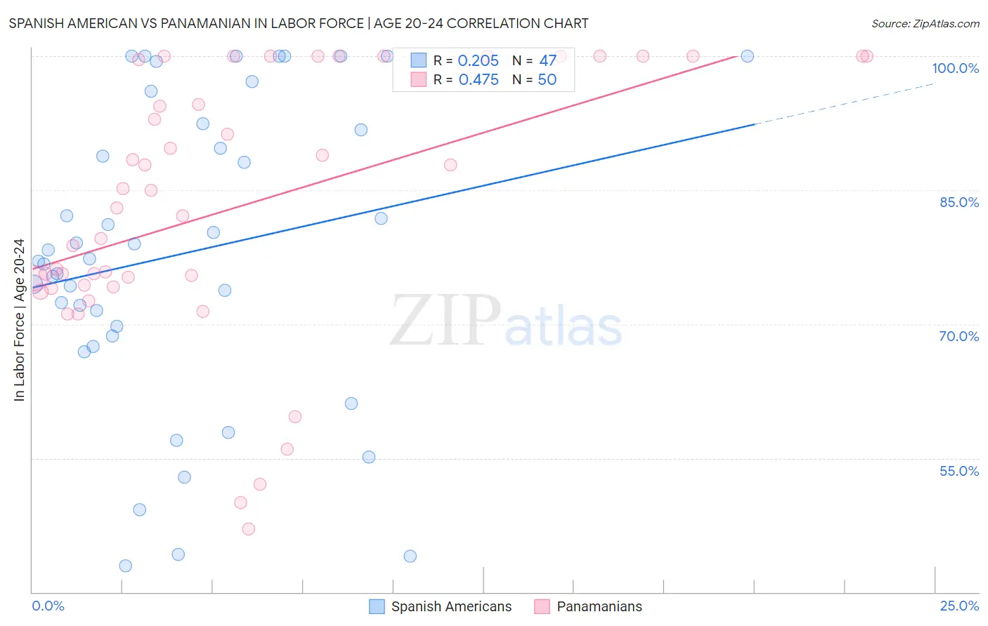 Spanish American vs Panamanian In Labor Force | Age 20-24