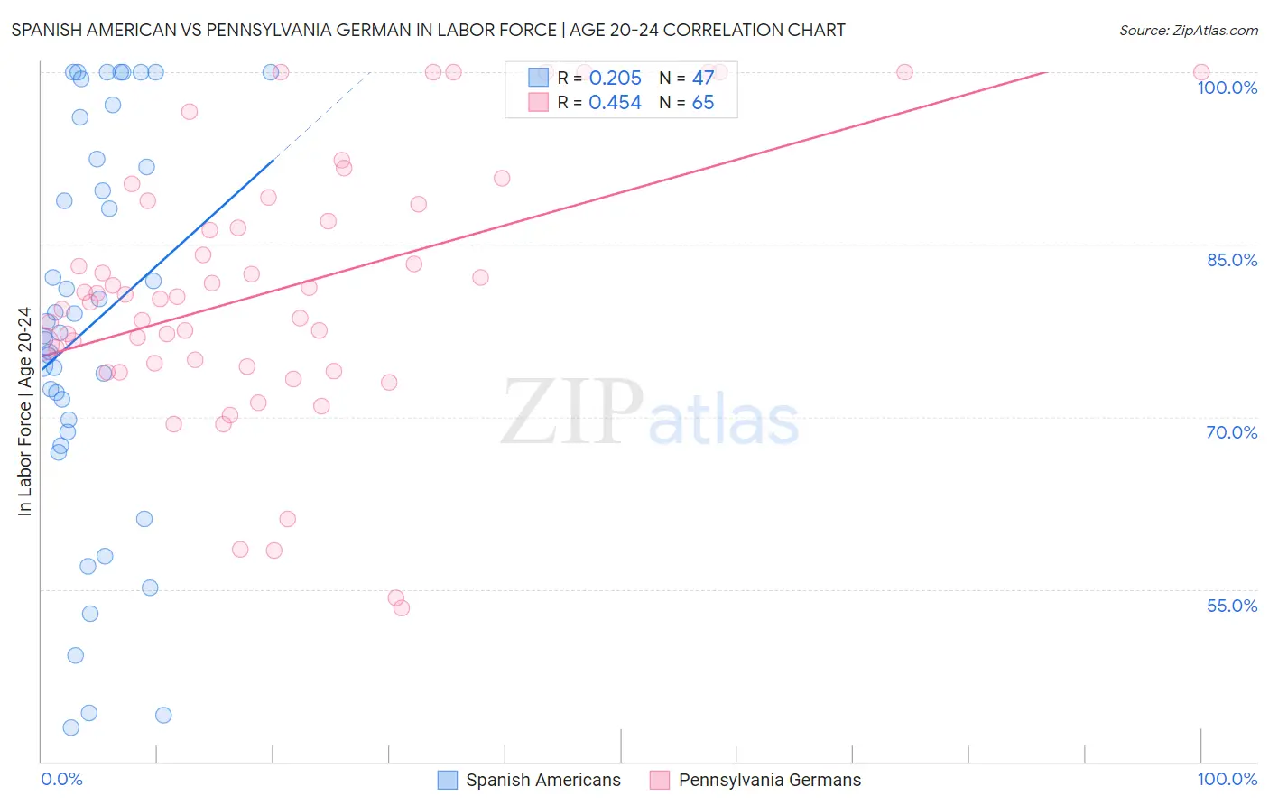 Spanish American vs Pennsylvania German In Labor Force | Age 20-24