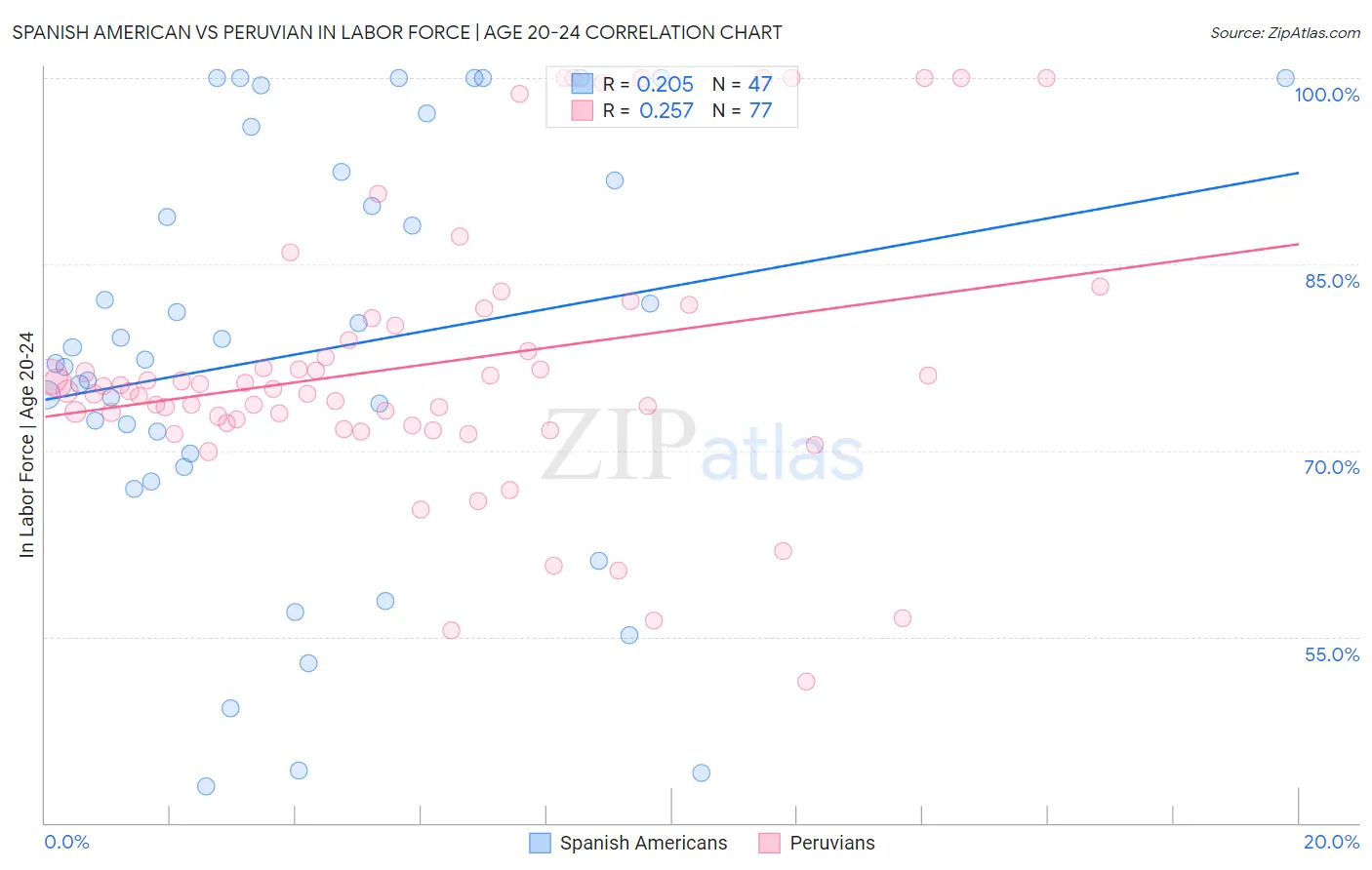 Spanish American vs Peruvian In Labor Force | Age 20-24