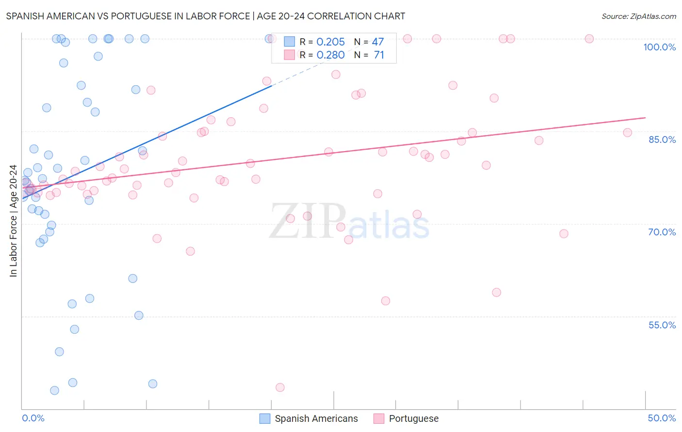 Spanish American vs Portuguese In Labor Force | Age 20-24