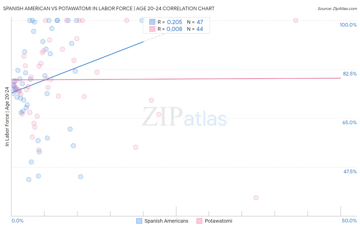 Spanish American vs Potawatomi In Labor Force | Age 20-24