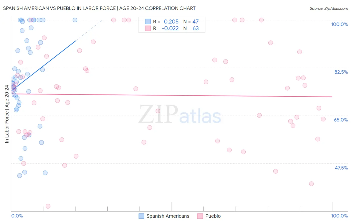 Spanish American vs Pueblo In Labor Force | Age 20-24