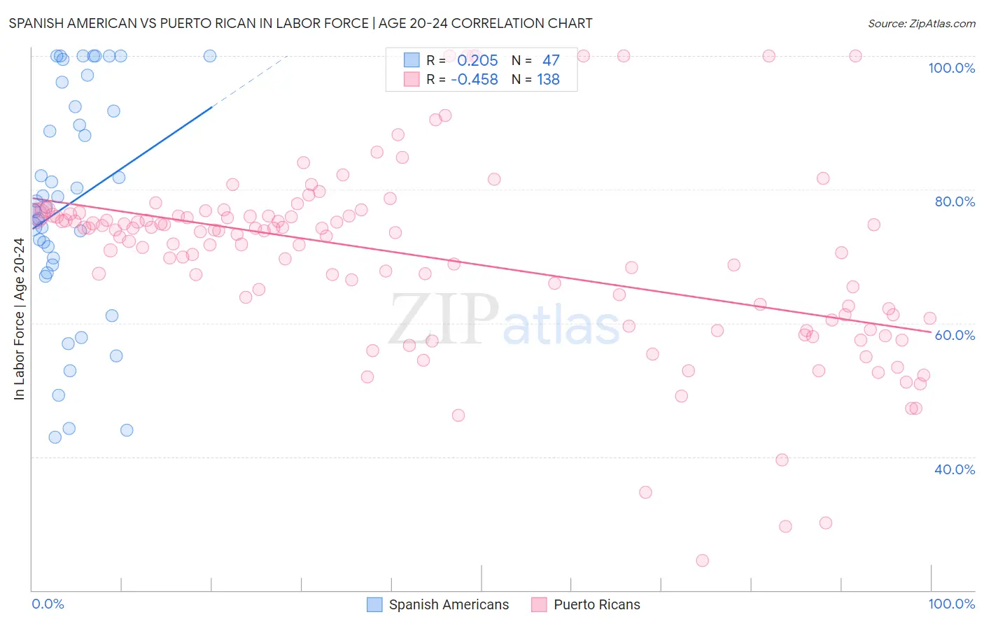 Spanish American vs Puerto Rican In Labor Force | Age 20-24