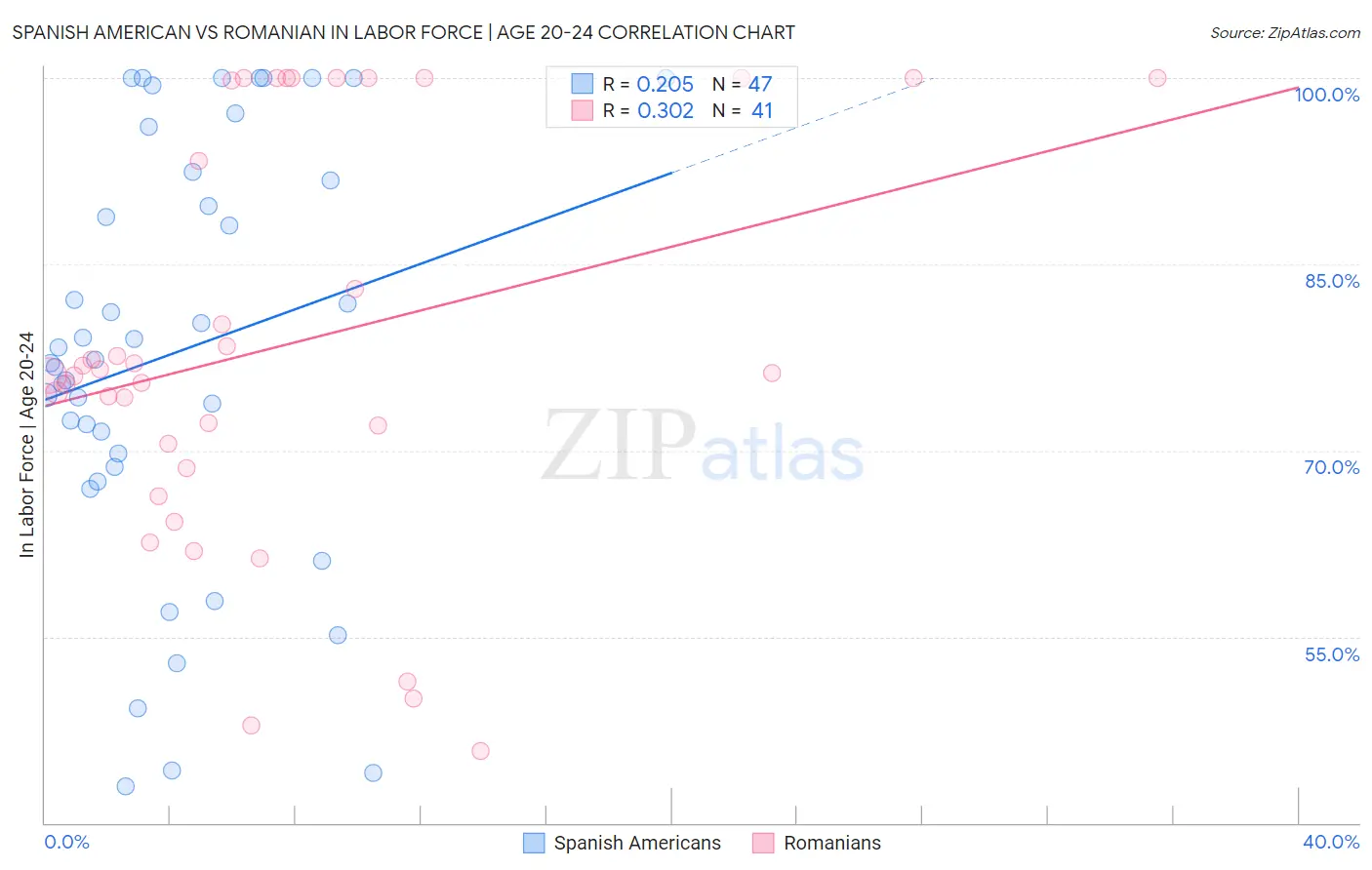 Spanish American vs Romanian In Labor Force | Age 20-24