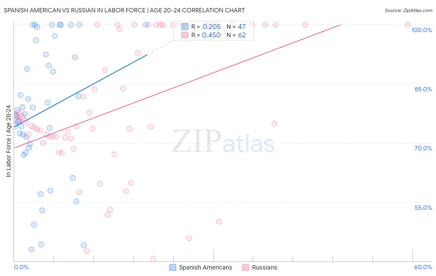 Spanish American vs Russian In Labor Force | Age 20-24