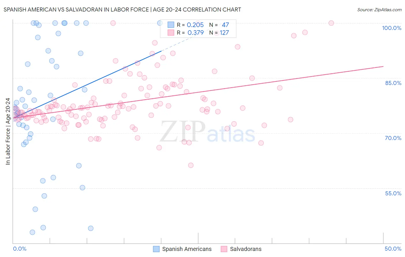 Spanish American vs Salvadoran In Labor Force | Age 20-24