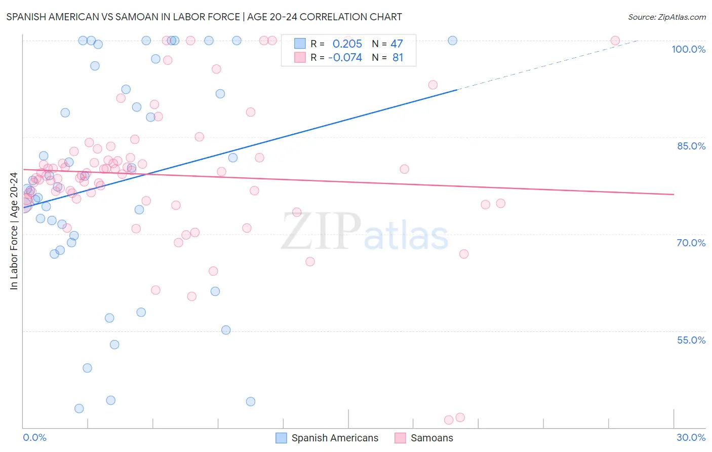 Spanish American vs Samoan In Labor Force | Age 20-24