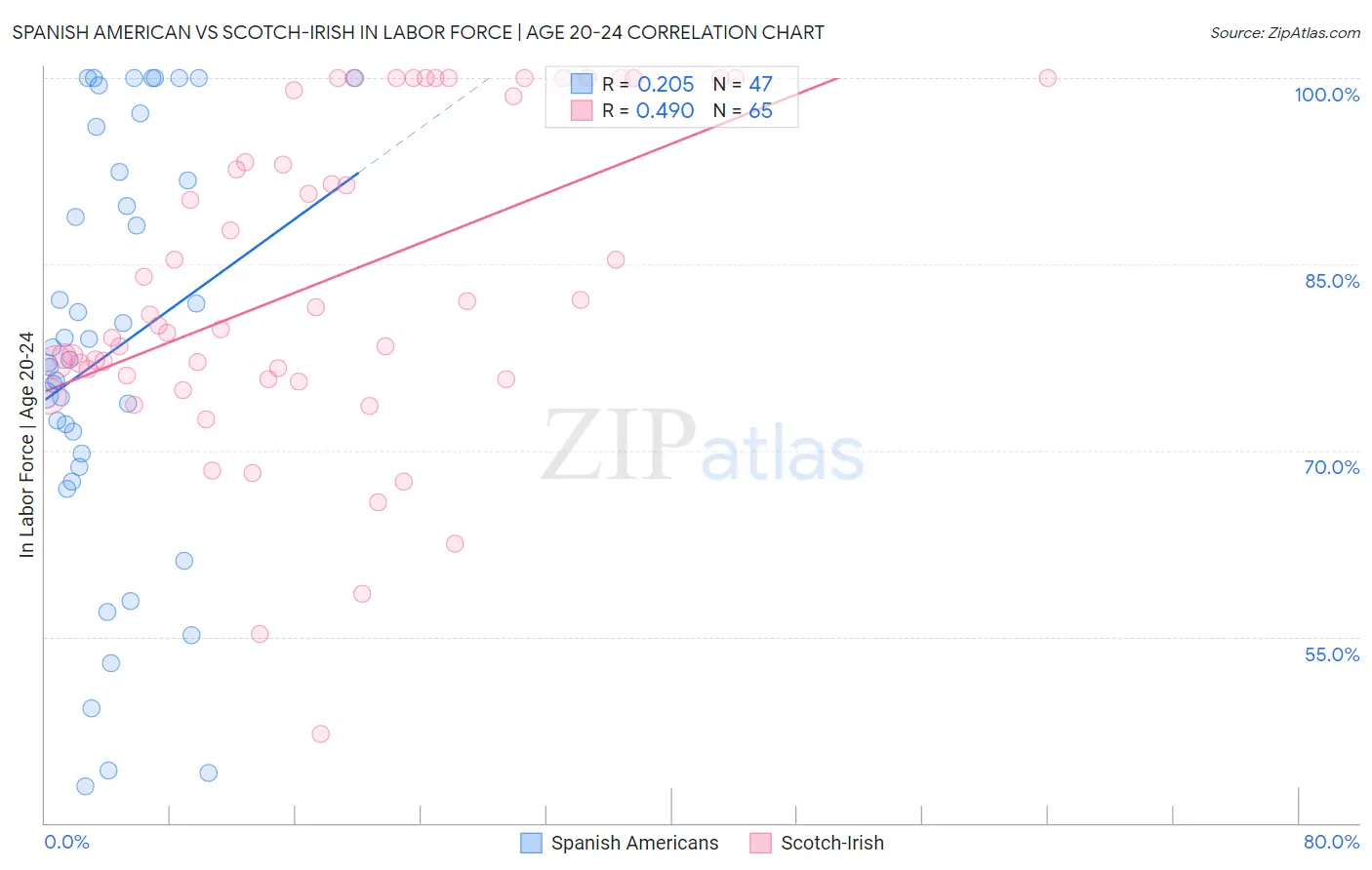Spanish American vs Scotch-Irish In Labor Force | Age 20-24
