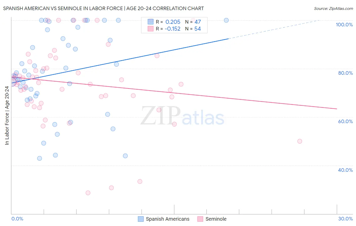 Spanish American vs Seminole In Labor Force | Age 20-24