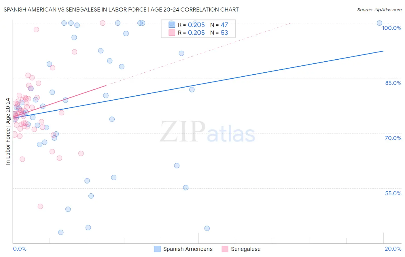 Spanish American vs Senegalese In Labor Force | Age 20-24